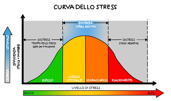 curva dello stres