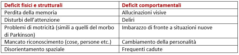 tabella demenza Lewy claudia-cerutti-psicologa