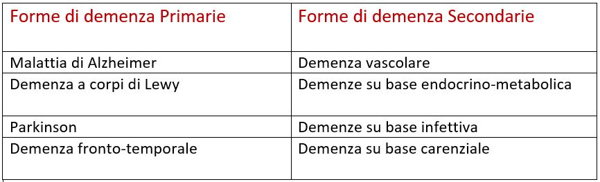 tabella demenza primarie e secondarie -claudia-cerutti-psicologa